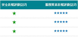 承辦商表現評級 - CPR