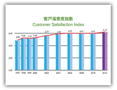 調查結果：客戶及員工滿意度上升 Survey Results: Customer and Staff Satisfaction Going Up