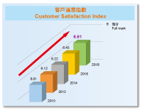 感謝客戶支持
Gratitude for Customers' Support
